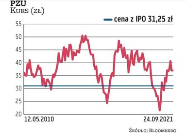 Oferta publiczna akcji PZU z maja 2010 r. była największą w tamtym czasie w historii GPW i przyciągn