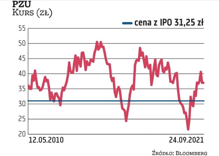 Oferta publiczna akcji PZU z maja 2010 r. była największą w tamtym czasie w historii GPW i przyciągn