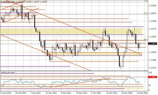 Wykres dzienny EURUSD