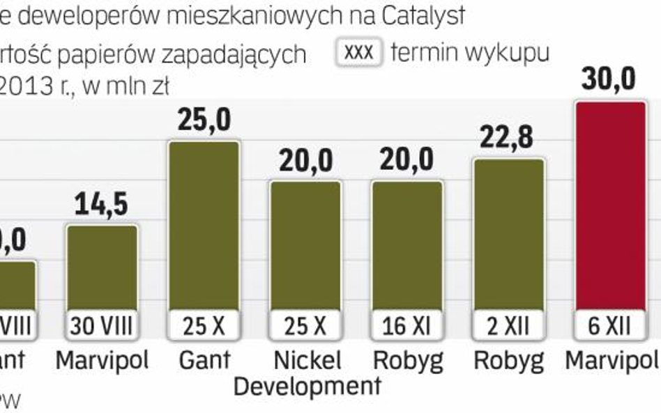 Obligacje Deweloperów do wykupu