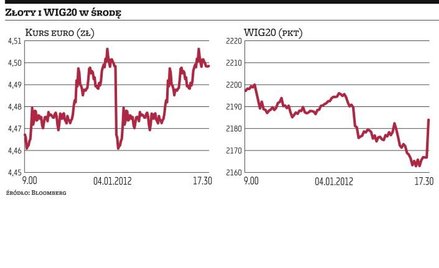 Akcje i złoty mocno potaniały
