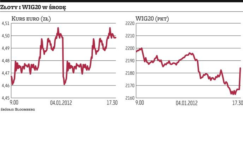 Akcje i złoty mocno potaniały