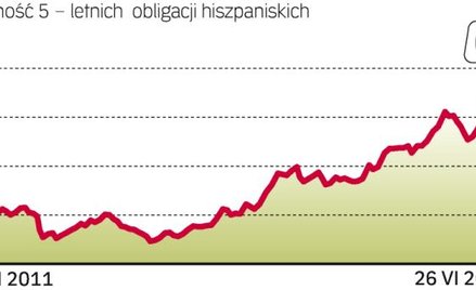 Madryt z trudem sprzedaje obligacje