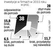 Opinie firm na temat inwestycji w 2011 r.