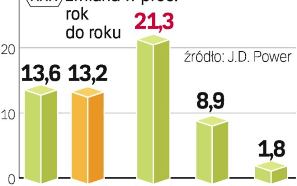 SprzedaŻ samochodÓw. Za spadek w USA odpowiadają głównie klienci indywidualni. Kupią oni 10,8 mln po