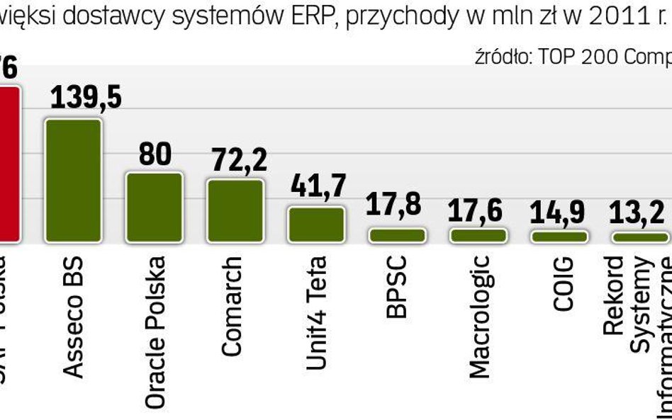 Microsoft walczy o rynek ERP