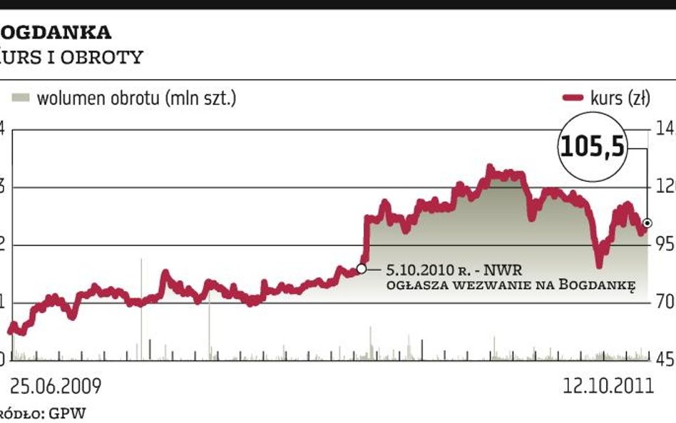 Analitycy: NWR może znów powalczyć o Bogdankę