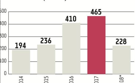Notowania Budimeksu systematycznie zniżkują od ponad roku. Głównym powodem przeceny są pogarszające 