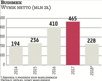 Notowania Budimeksu systematycznie zniżkują od ponad roku. Głównym powodem przeceny są pogarszające 