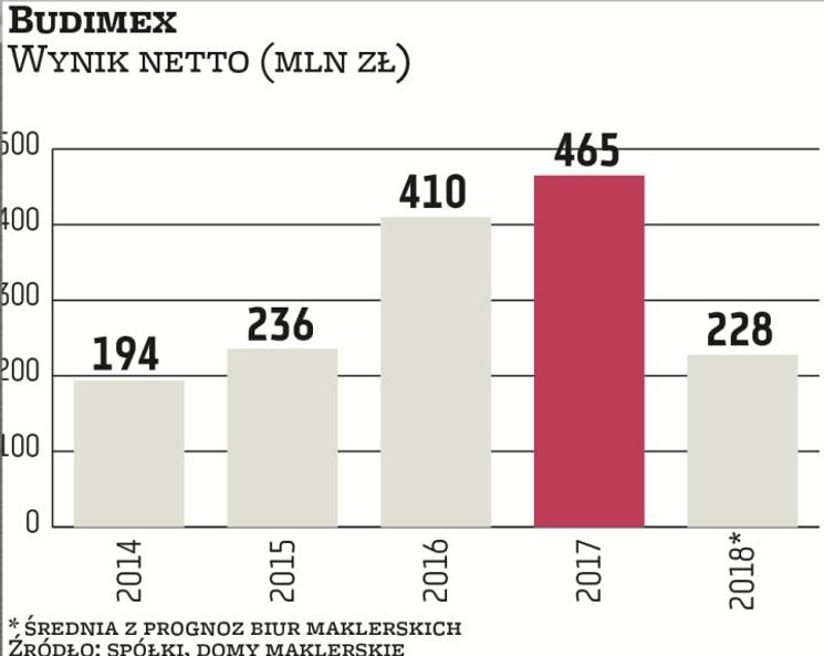Notowania Budimeksu systematycznie zniżkują od ponad roku. Głównym powodem przeceny są pogarszające 
