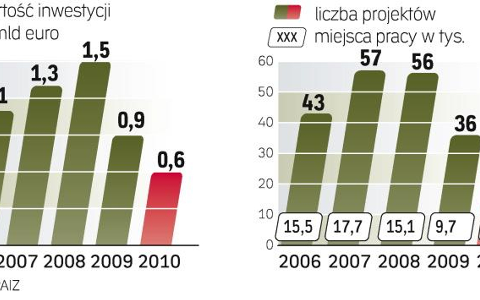 Projekty inwestycyjne pilotowane przez PAIIZ