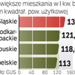 Coraz większe mieszkania