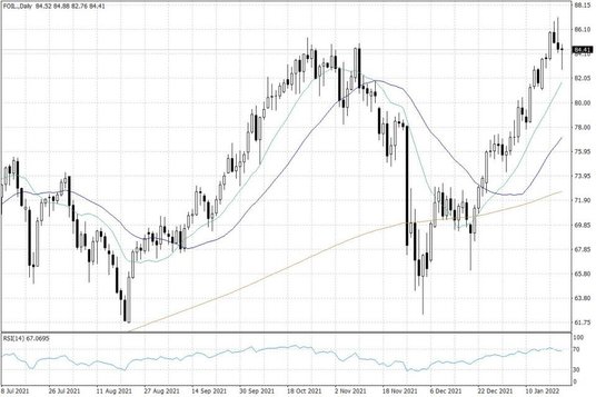 Notowania ropy naftowej WTI – dane dzienne