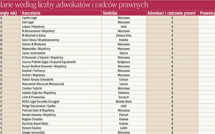 Kancelarie według liczby adwokatów i radców prawnych
