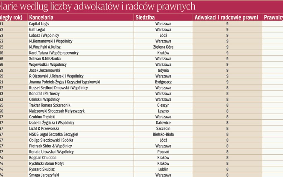 Kancelarie według liczby adwokatów i radców prawnych