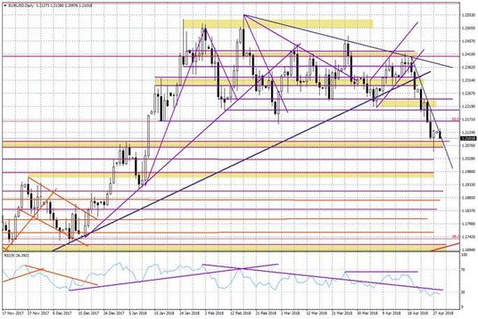 Wykres dzienny EUR/USD