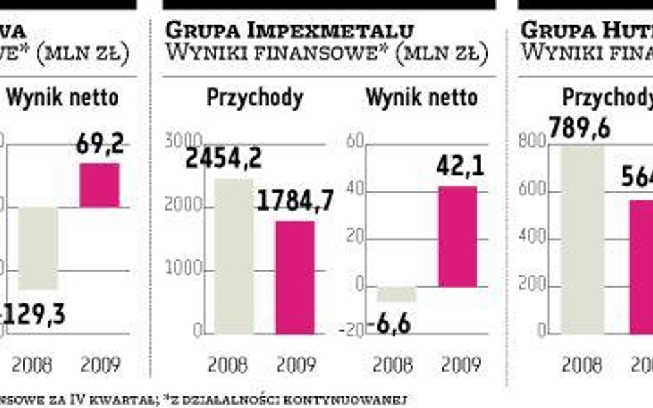 Umiarkowany optymizm Boryszewa i Impexmetalu