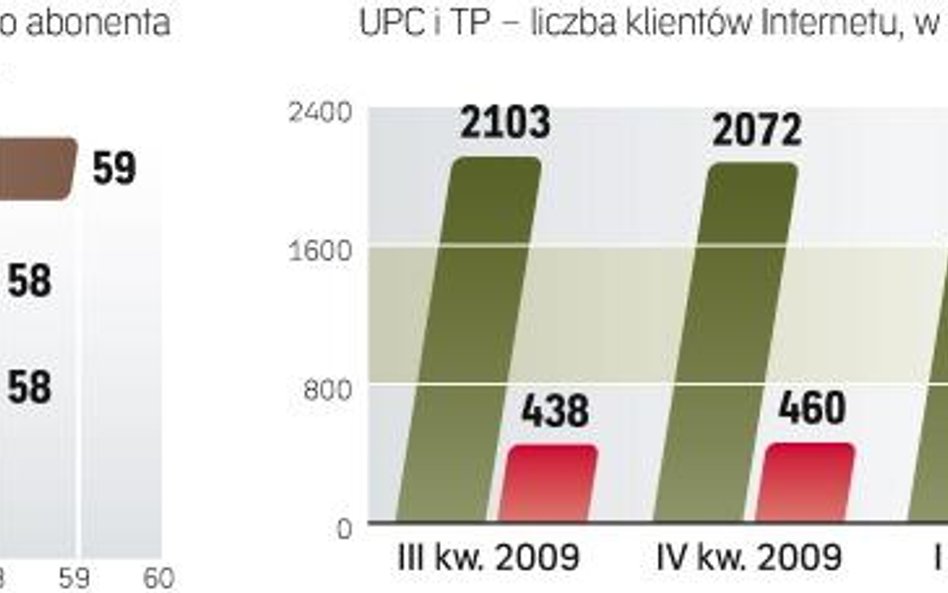 To zjawisko dotyczy jednak również innych dostawców Internetu. Żeby wejść w nowe segmenty rynku dost