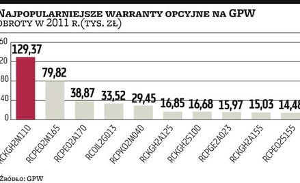 Warranty daleko od rynku