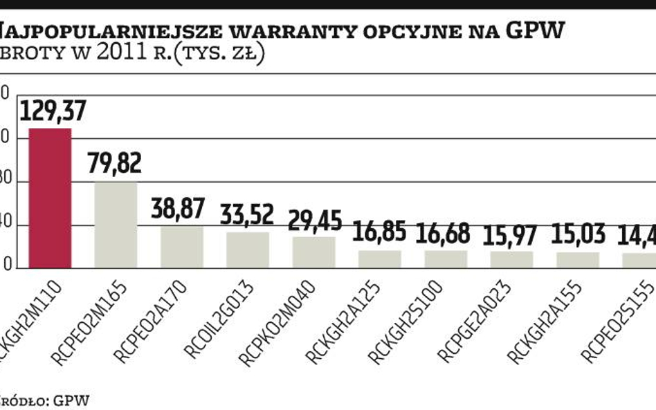 Warranty daleko od rynku