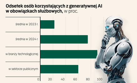 Polacy nie są gotowi do pracy ze sztuczną inteligencją