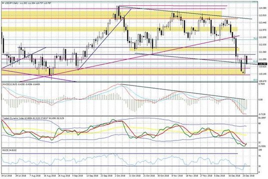 Wykres dzienny USDJPY