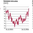 Silny dolar bije w system finansowy