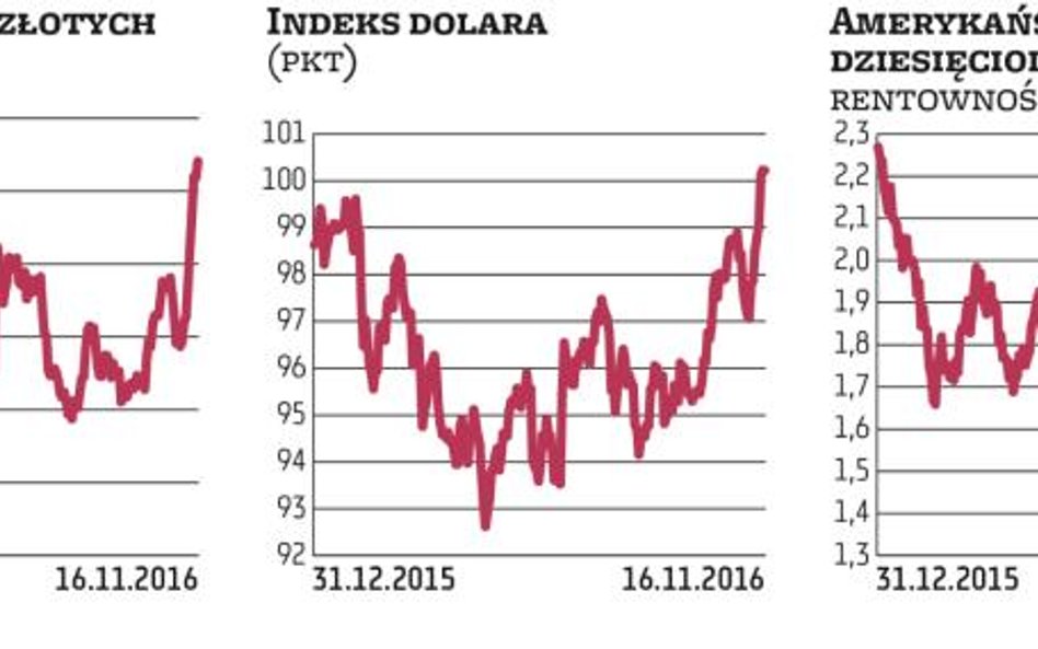 Silny dolar bije w system finansowy