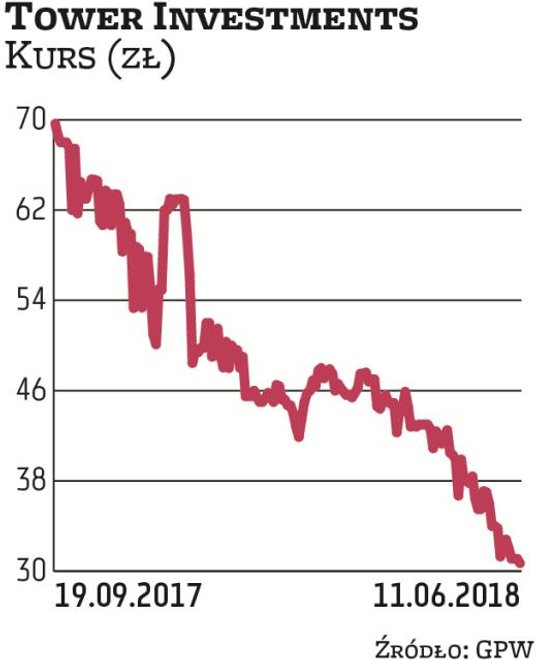 Kurs budującego obiekty komercyjne dla sieci Tower Investments spadł o 56 proc. – Sytuacja w spółce 