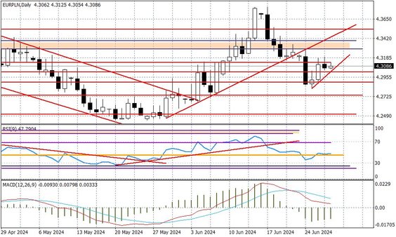 Wykres dzienny EURPLN