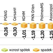 Nerwowy poranek, który stał pod znakiem podaży, trochę przestraszył inwestorów. Najlepiej wypadły de