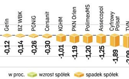 Nerwowy poranek, który stał pod znakiem podaży, trochę przestraszył inwestorów. Najlepiej wypadły de