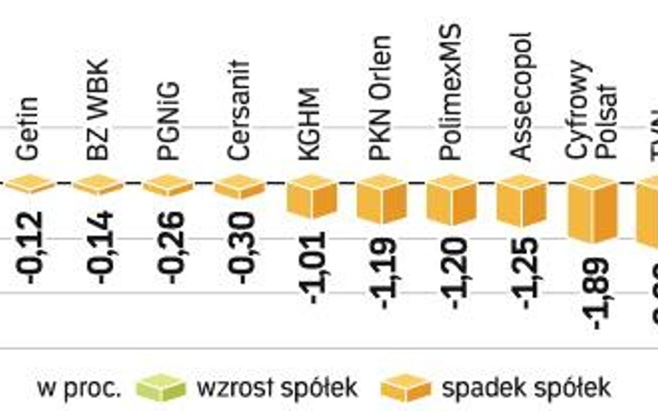 Nerwowy poranek, który stał pod znakiem podaży, trochę przestraszył inwestorów. Najlepiej wypadły de