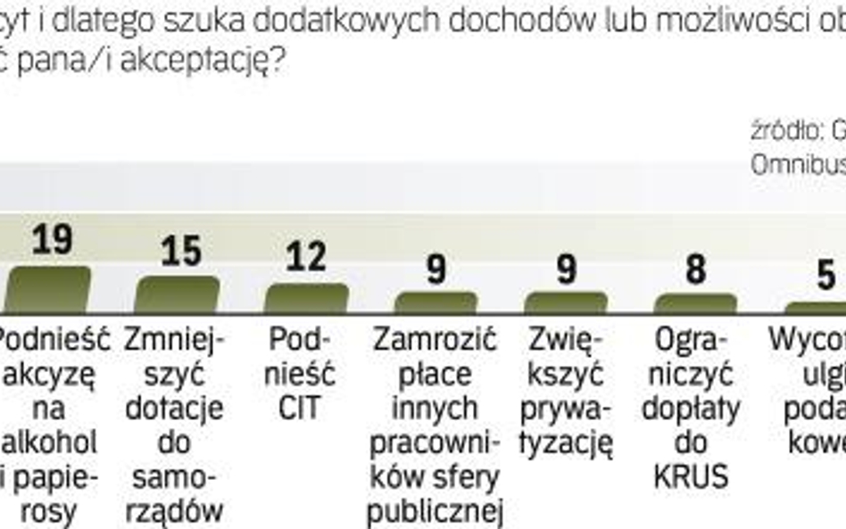 Polacy nie zgadzają się z rządem, że podwyżka VAT to mniejsze zło. Zdaniem ankietowanych to ostatni 