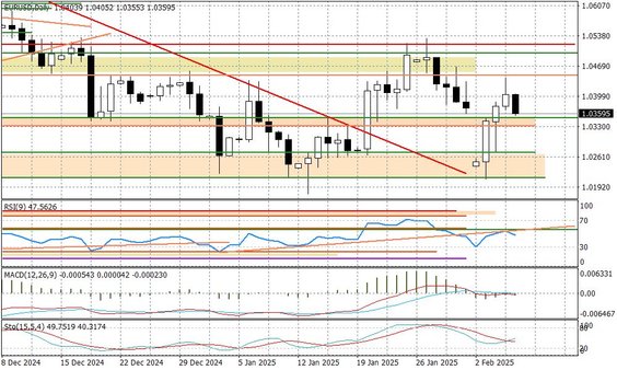 Wykres dzienny EURUSD