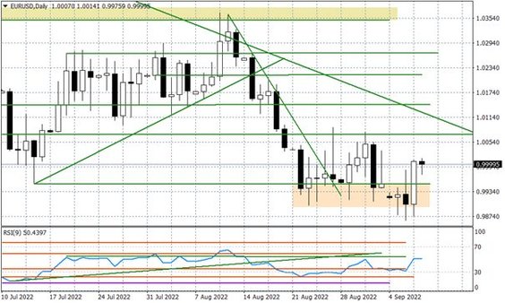Wykres dzienny EURUSD