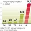 Pod presją budżetu. Rząd musi się spieszyć ze sprzedażą nawet małych spółek. Do końca 2010 r. chce u