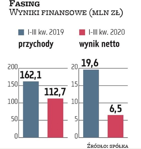 O 30 proc. skurczyły się po trzech kwartałach tego roku przychody Fasingu w porównaniu z tym samym o