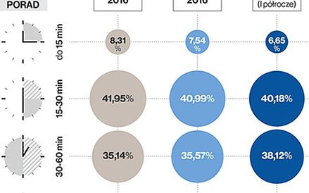 Czas poświęcony na udzielenie porad prawnych - w całej Polsce i na terenie kontrolowanych jednostek