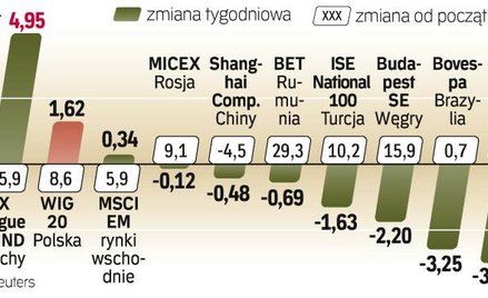 Czeski indeks PX50 zyskał prawie 5 proc., do czego przyczyniły się walory NWR, dla którego kilka ban