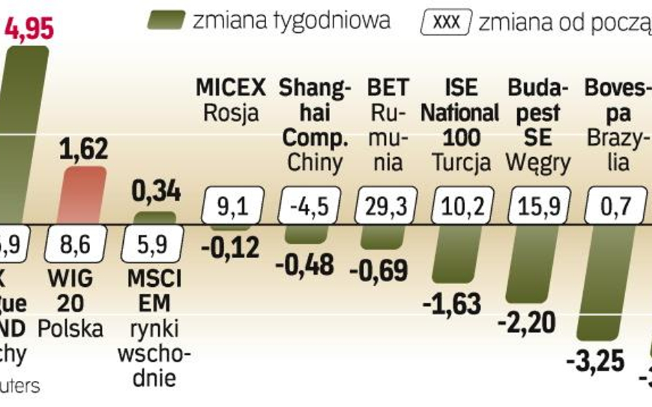 Czeski indeks PX50 zyskał prawie 5 proc., do czego przyczyniły się walory NWR, dla którego kilka ban