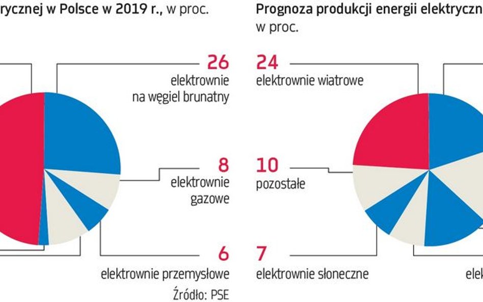 Konieczny zwrot w stronę zielonych inwestycji