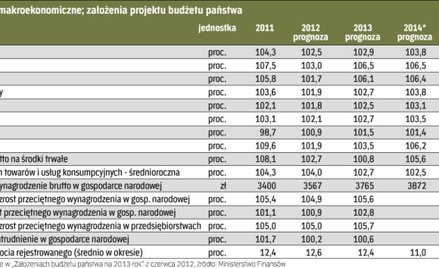 Na obecnym etapie znamy tylko prognozy i ogólny scenariusz makroekonomiczny