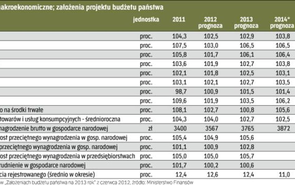 Na obecnym etapie znamy tylko prognozy i ogólny scenariusz makroekonomiczny