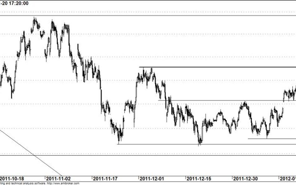 Kontrakt na WIG20 - wykres godzinowy