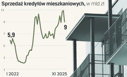 Hossa na rynku kredytów mieszkaniowych. Duży udział to refinansowanie