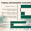 Jakie będą inflacja, sprzedaż, kursy walut w lutym? Oto prognozy najlepszych ekspertów