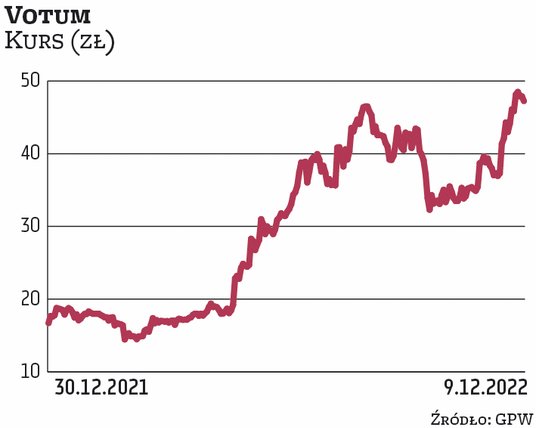 Notowania Votum pozytywnie zaskakują w tym roku, co w ostatnich dniach zaowocowało kolejnymi rekorda