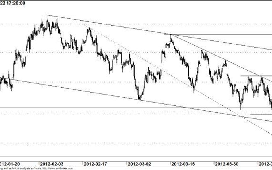 Kontrakt na WIG20 - wykres godzinowy