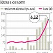 Ampli W tydzień papiery spółki podrożały aż o prawie 90 procent